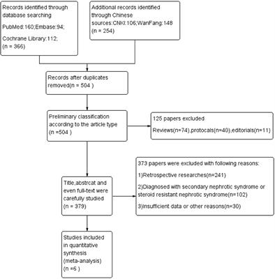 Mycophenolate Mofetil in the Treatment of Steroid-Dependent or Frequently Relapsing Nephrotic Syndrome in Children: A Meta-Analysis